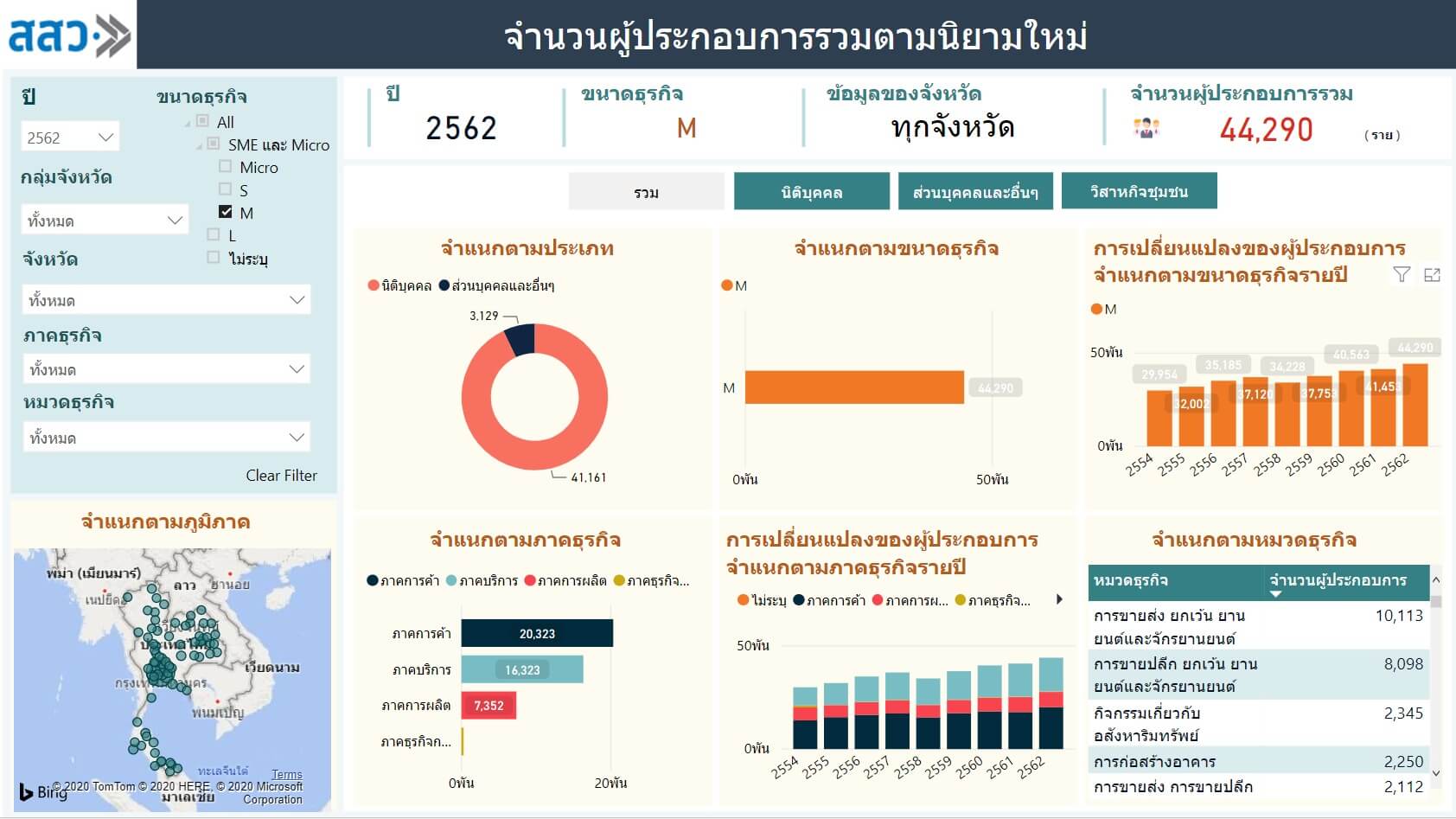 สถิติจำนวน SME