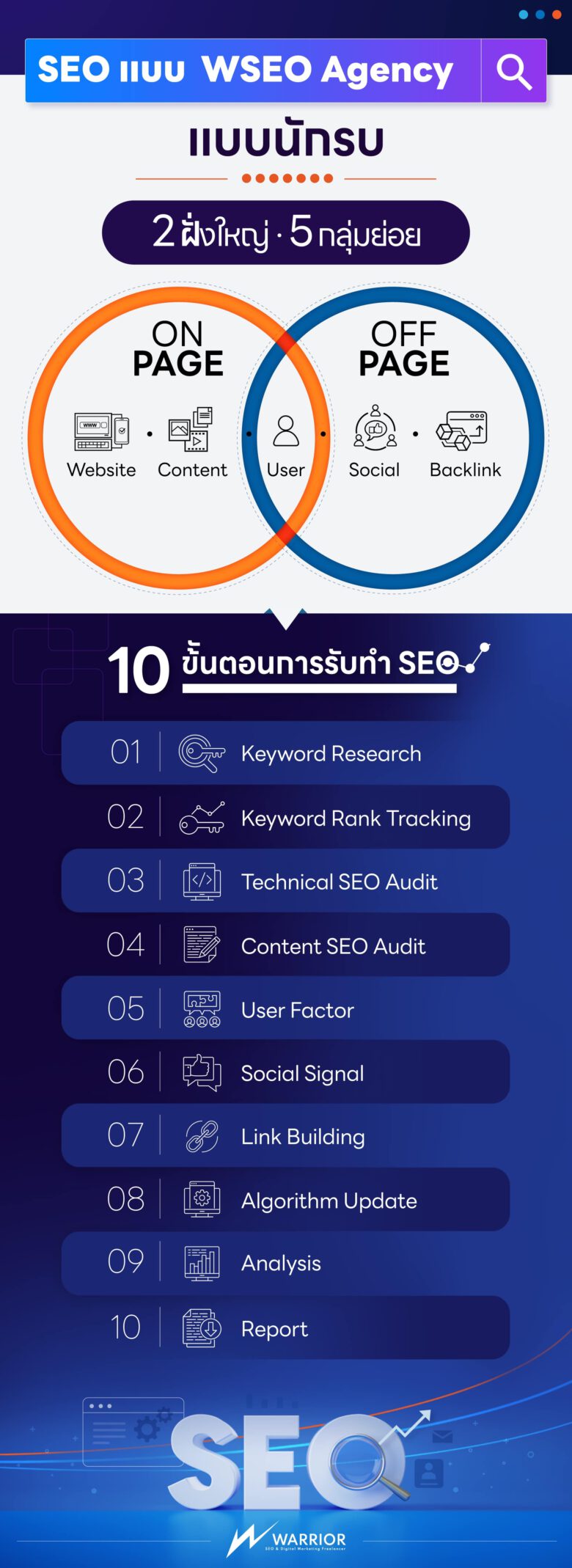 การทำ SEO แบบ WarriorSEO agency จากที่บ้าน และ SEO Factor และ 10 ขั้นตอนการรับทำ SEO