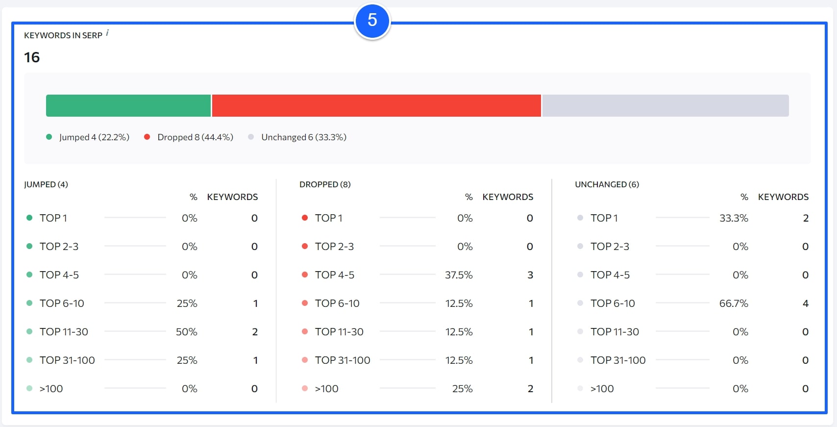 Warrior-summary-tool-keyword in serp