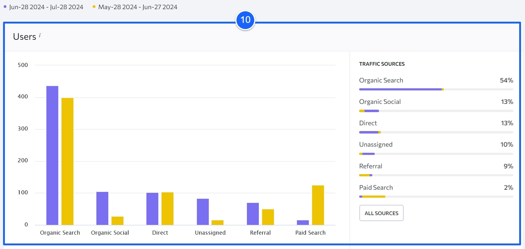 WarriorSEO -Analytics & Traffic -overview-3