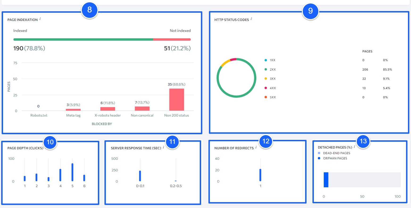 WarriorSEO - website audit page index