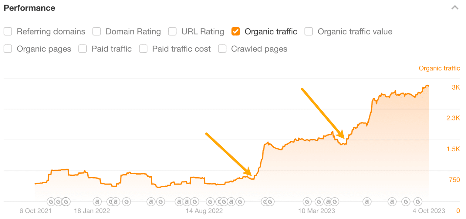 ปรึกษา SEO เรื่องการเพิ่ม Organic Traffic เพิ่มโอกาศคีย์เวิร์ดใหม่ ๆ