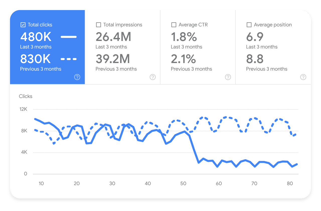 ที่ปรึกษา SEO เรื่อง Organic Traffic เว็บไซต์ตก ลดลง