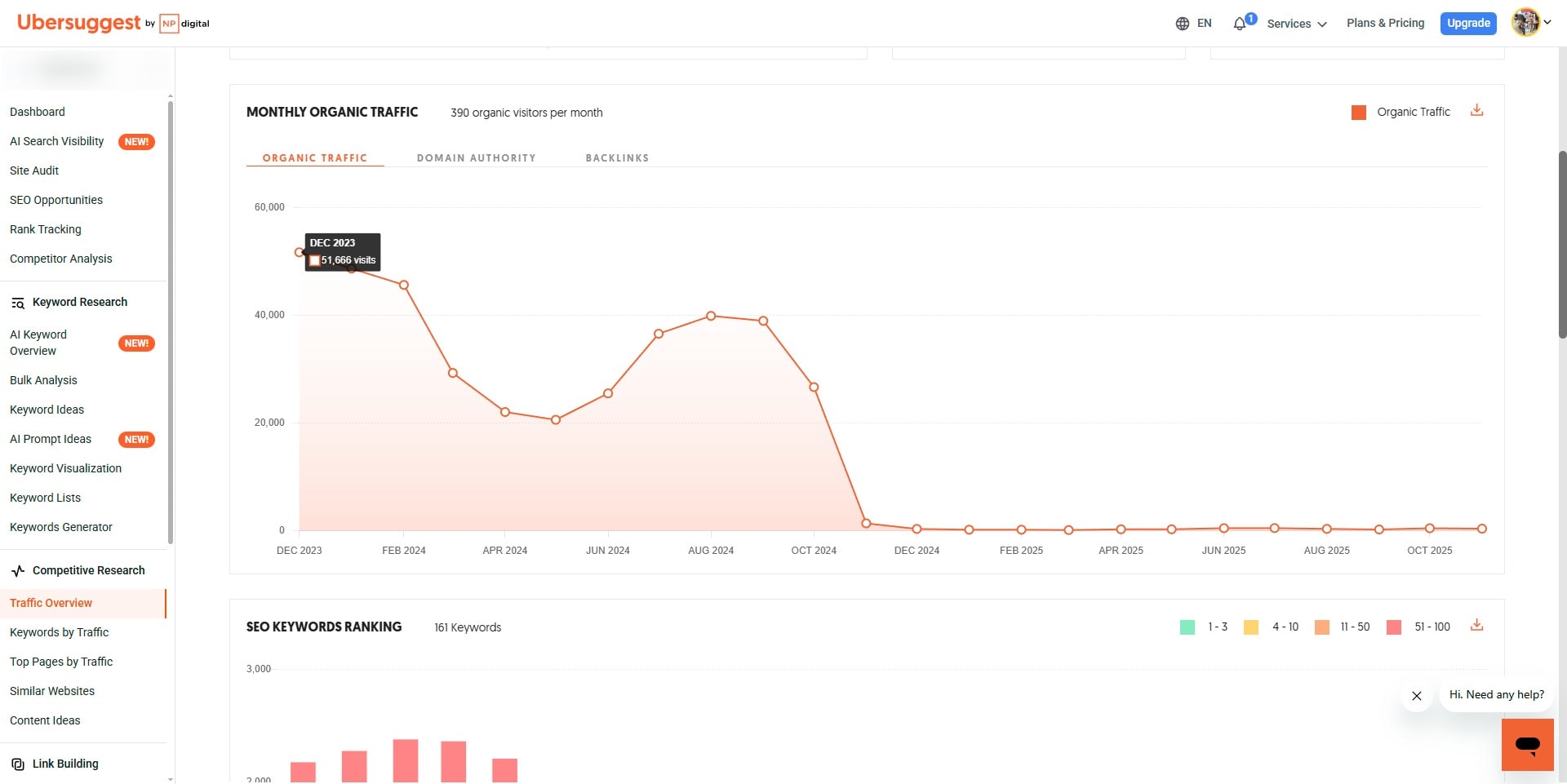 กราฟ Traffic ตกฮวบจากการโดน Google Penalty