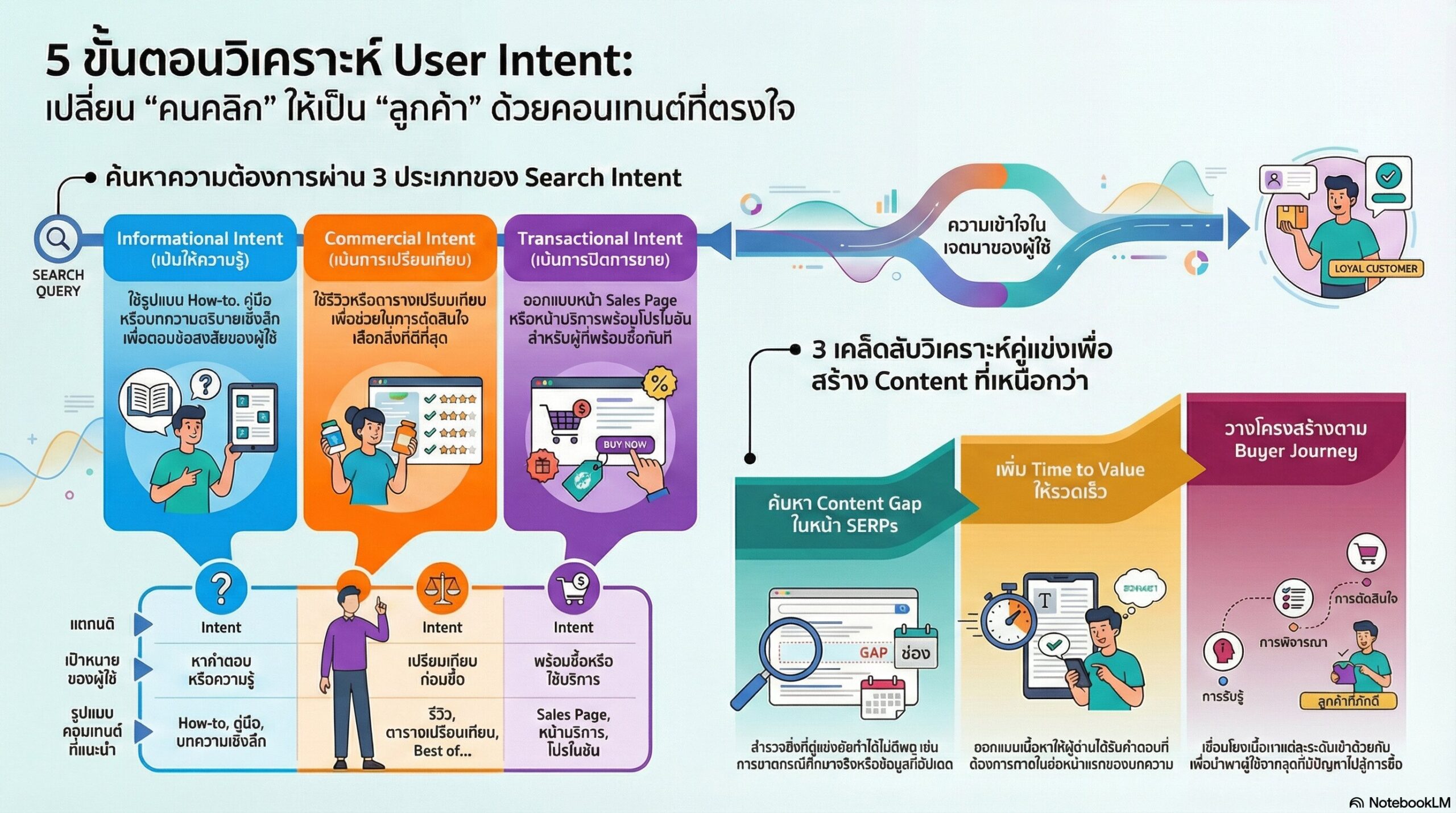 5 ขั้นตอนการวิเคราะห์ User Intent เพื่อสร้างคอนเทนต์คุณภาพ