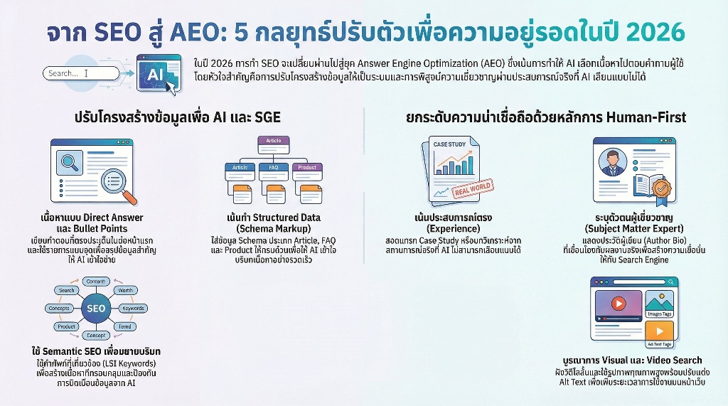 Future Trends 5 สิ่งที่คนทำ SEO ต้องรู้ก่อนเริ่มปี 2026 5 5 กลยุทธ์เจาะลึกเพื่อความอยู่รอดและเติบโตในปี 2026