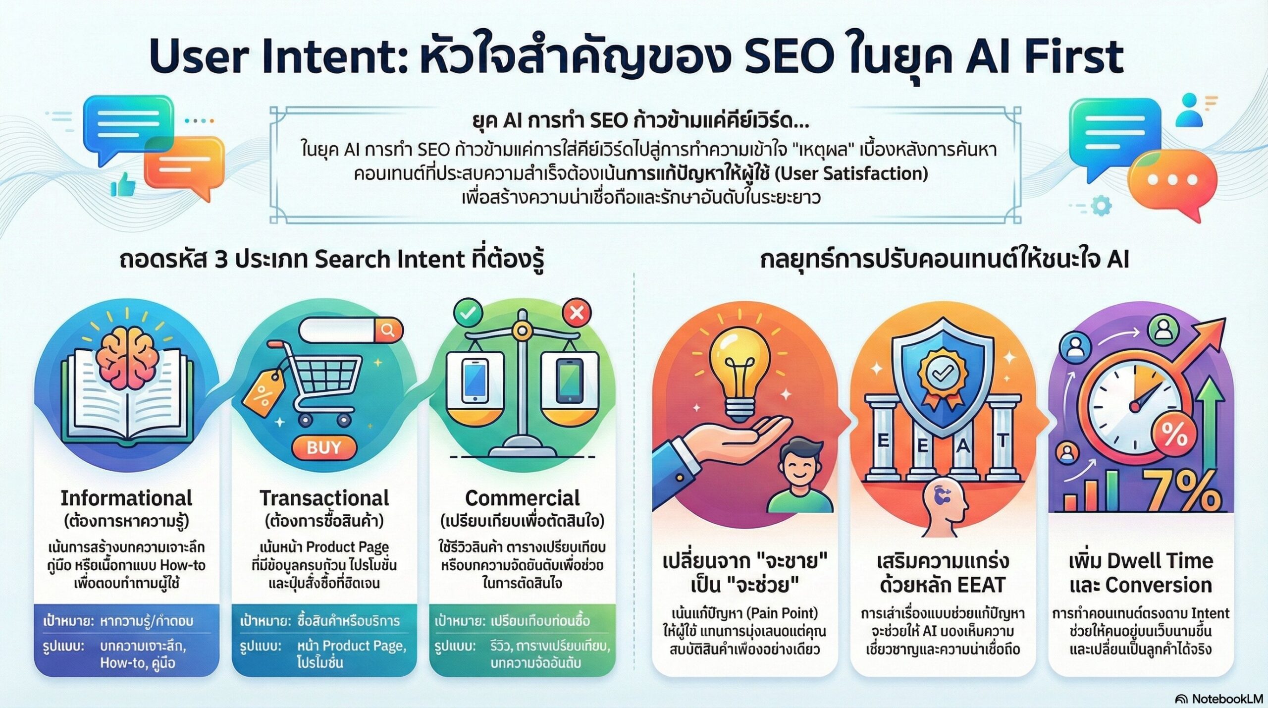 User Intent หัวใจสำคัญของการทำ SEO ในยุค AI First