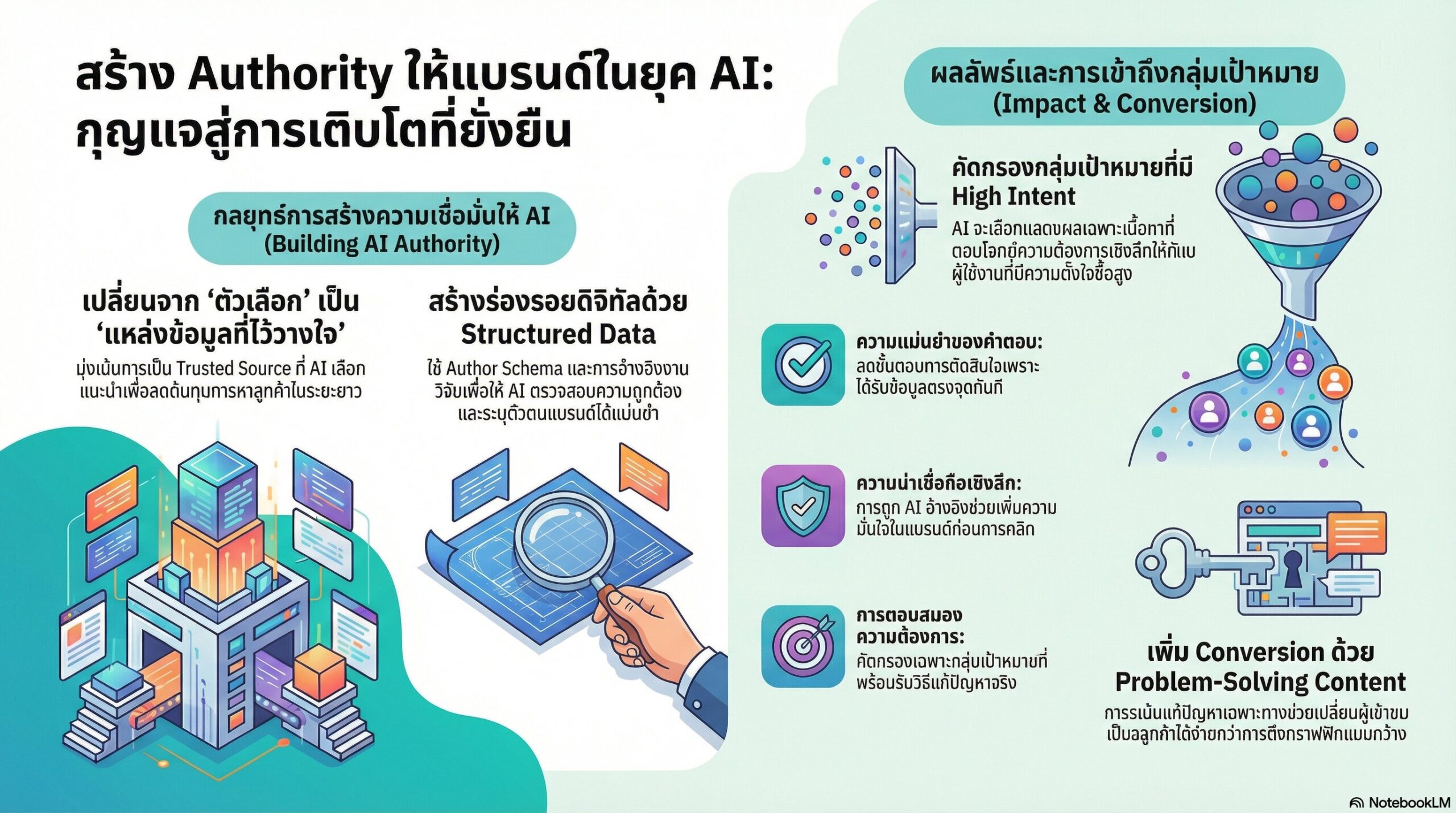 ผลลัพธ์ที่ยั่งยืนและการเติบโตแบบทวีคูณในยุค AI