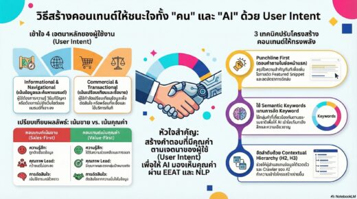 การวิเคราะห์ User Intent หัวข้อวิธีเขียนคอนเทนต์ให้ตอบโจทย์ผู้ใช้งานและ AI