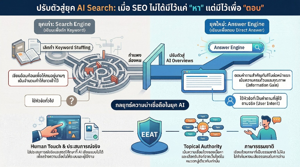 Future Trends 5 สิ่งที่คนทำ SEO ต้องรู้ก่อนเริ่มปี 2026 3 กำแพงล่องหนที่ขัดขวางไม่ให้เว็บไซต์คุณถูกค้นพบ