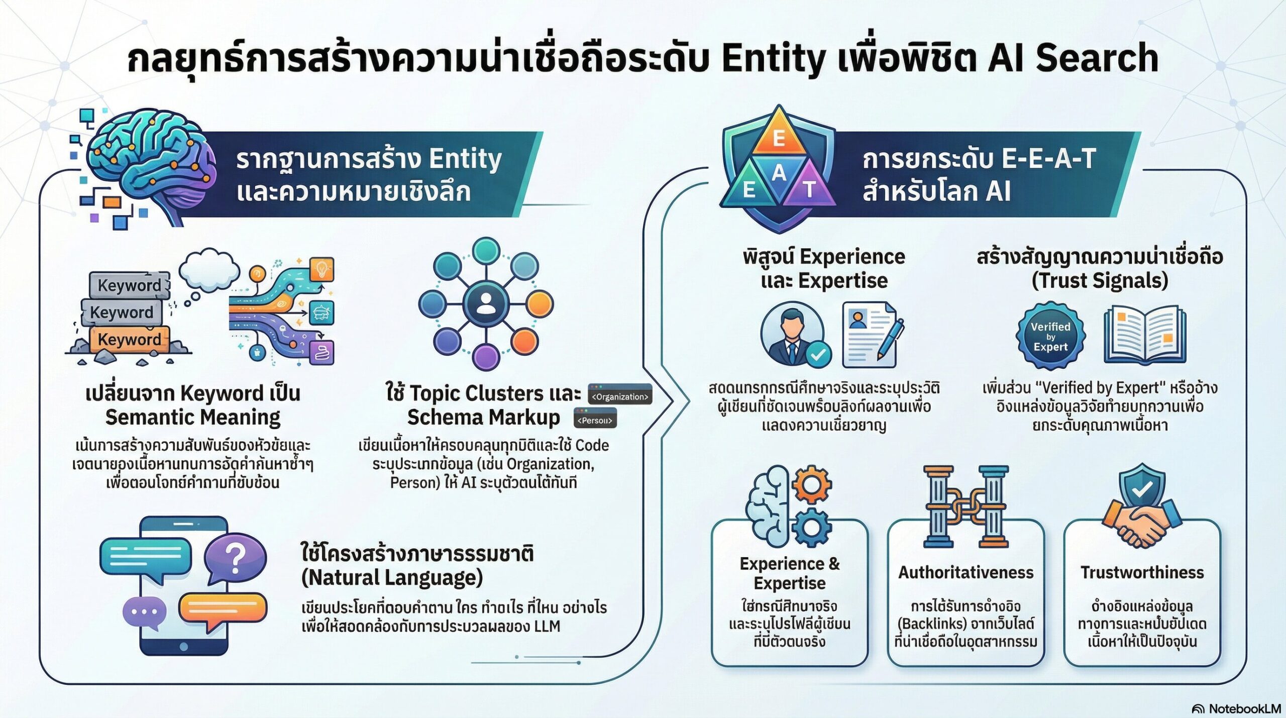 กุญแจสำคัญคือการสร้างความน่าเชื่อถือในระดับ Entity