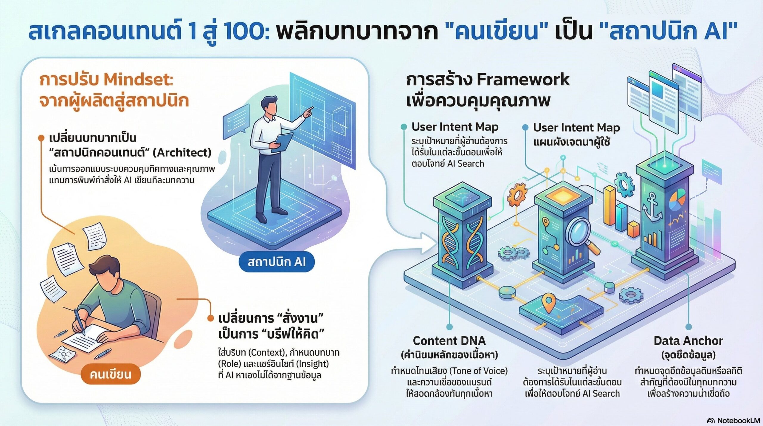กุญแจสำคัญคือการเปลี่ยนบทบาทจากคนเขียนเป็นสถาปนิก