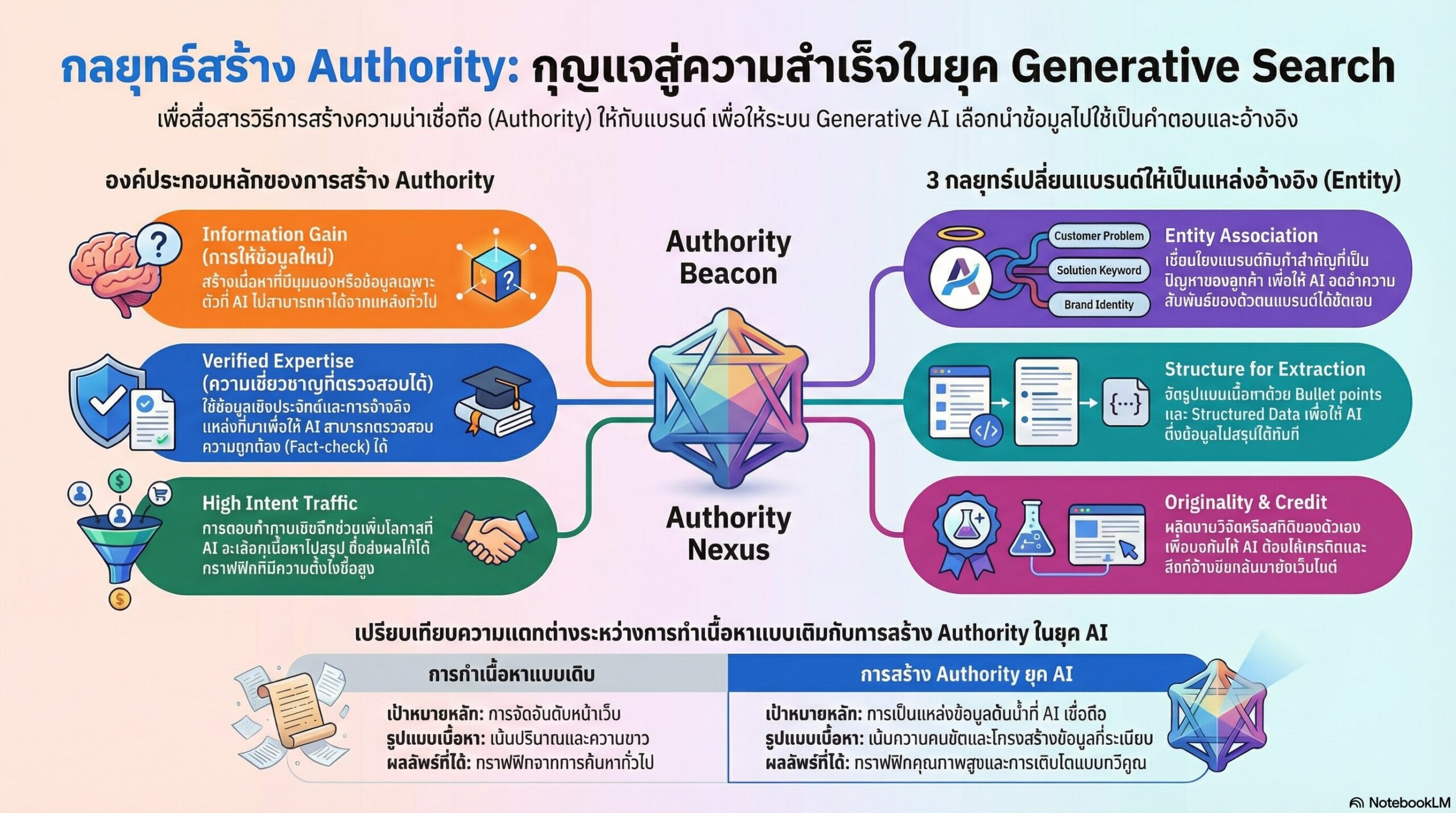 ความสำเร็จที่ยั่งยืนในยุค Generative Search
