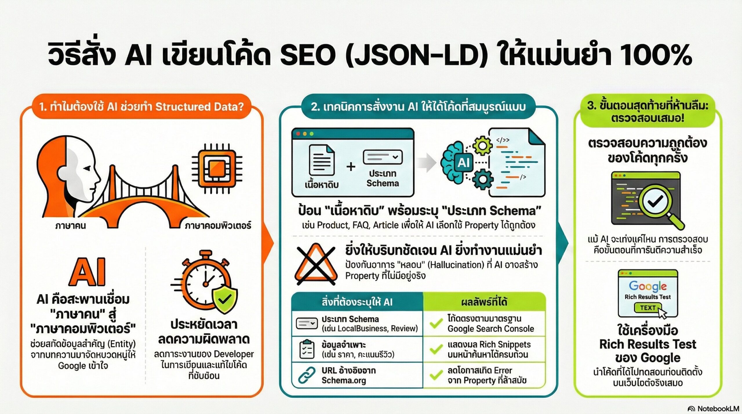 Structured Data (Schema) สั่ง AI เขียน Code Schema Markup แบบจับวาง 4 จุดเชื่อมต่อสำคัญระหว่าง AI และการจัดการข้อมูลเชิงโครงสร้าง