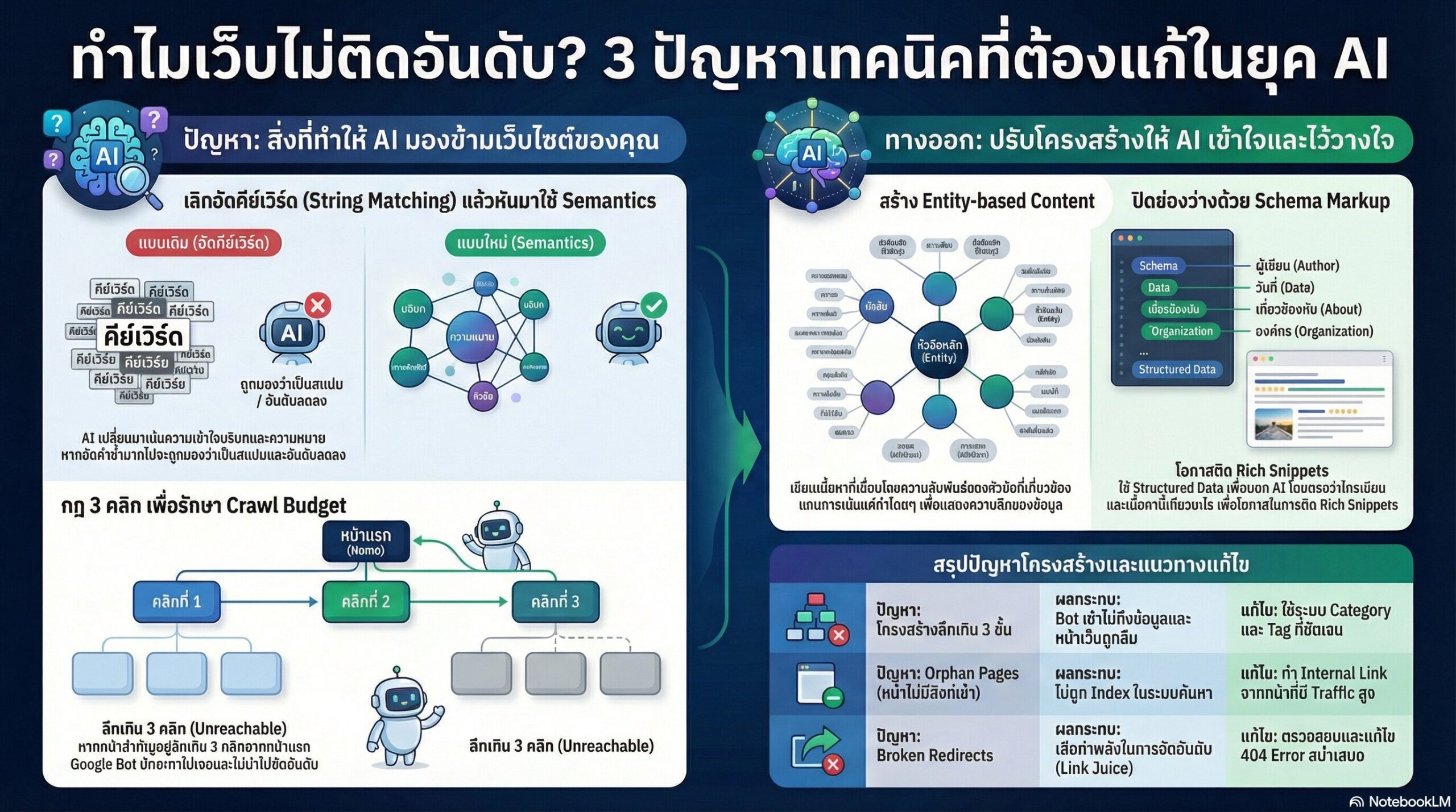 Technical SEO หัวข้อการปรับโครงสร้างเว็บไซต์ให้รองรับการจัดอันดับยุคใหม่ 3 ปัญหาทางเทคนิคที่ทำให้เว็บไซต์ไม่ถูกค้นพบ