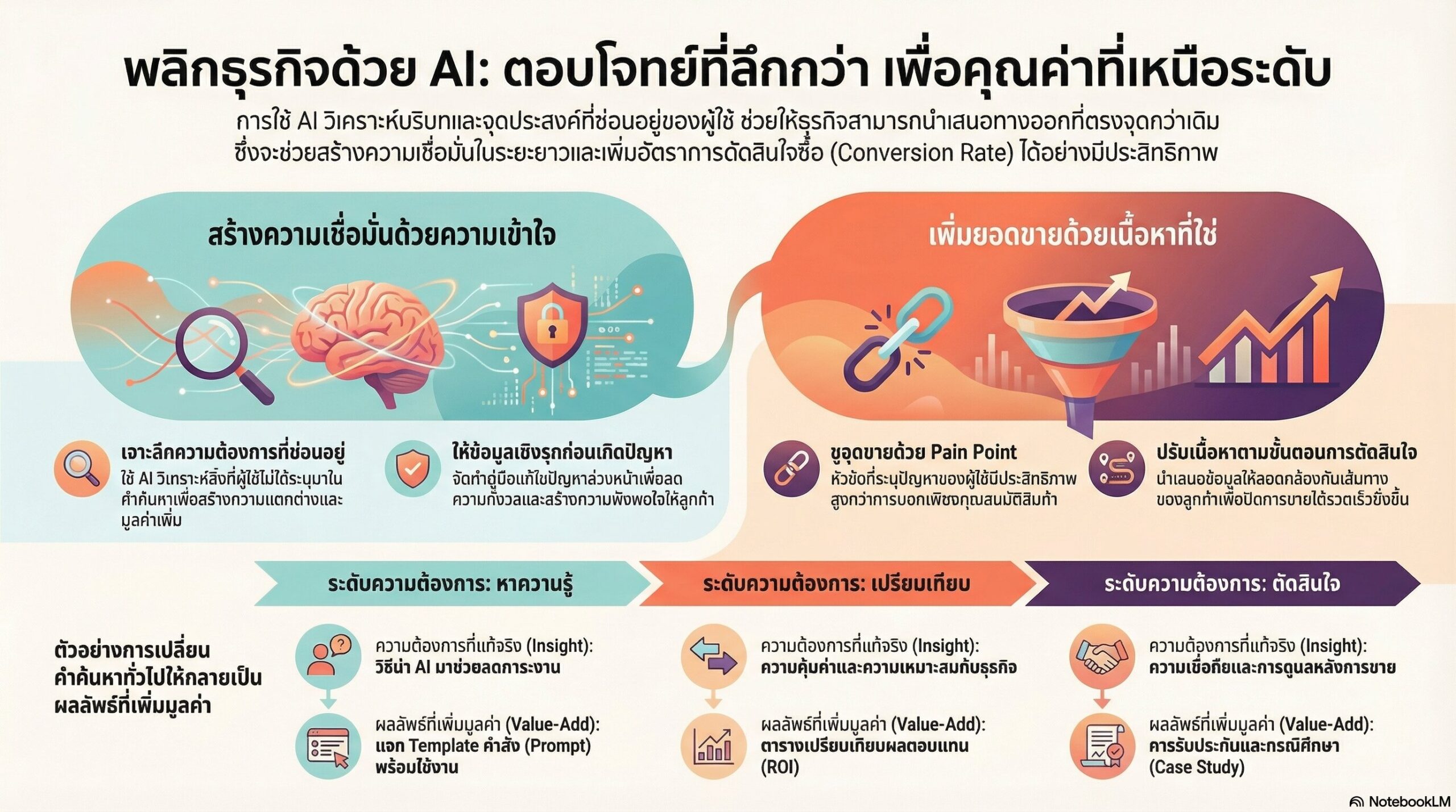 ผลลัพธ์ที่เหนือกว่าเมื่อคุณตอบโจทย์ได้ลึกกว่าที่เขาขอ