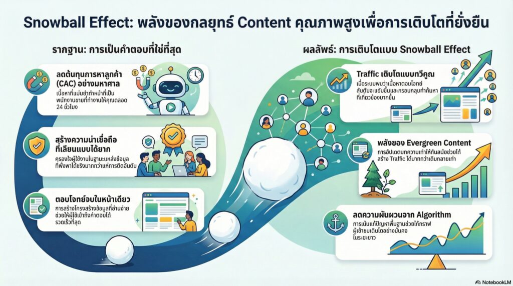 ผลลัพธ์ยั่งยืนจากการเป็นคำตอบที่ใช่ที่สุดในระยะยาว