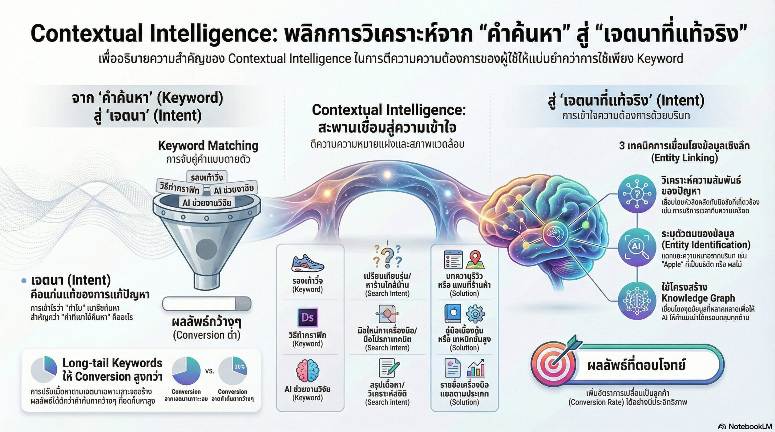 พลังแห่ง Contextual Intelligence หัวใจหลักของการวิเคราะห์