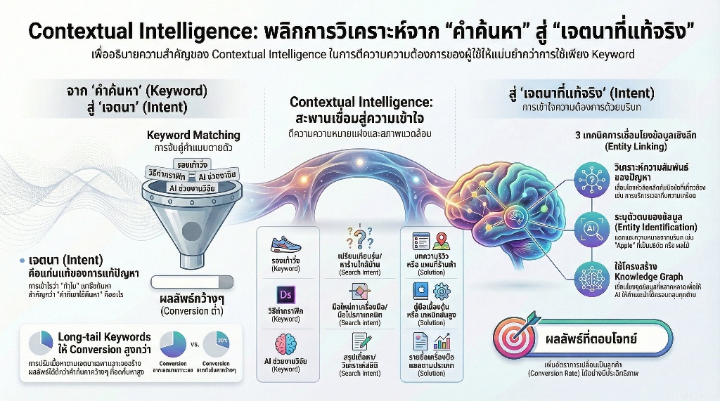 วิเคราะห์ Search Intent หัวข้อเทคนิคการใช้ AI ค้นหาความต้องการที่แท้จริงของผู้ใช้ 4 พลังแห่ง Contextual Intelligence หัวใจหลักของการวิเคราะห์