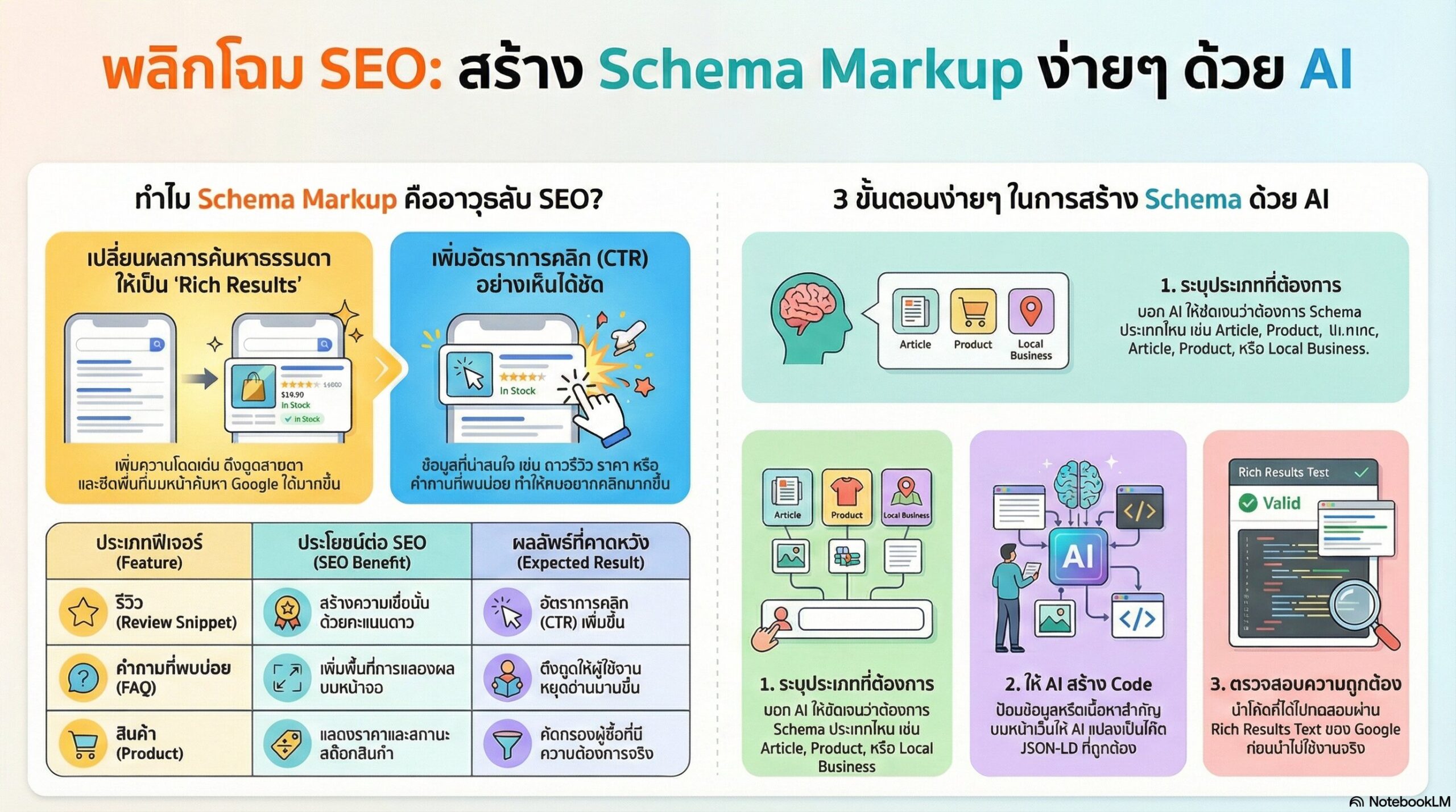 Structured Data (Schema) สั่ง AI เขียน Code Schema Markup แบบจับวาง 2 พลิกโฉม SEO ด้วย Schema Markup ที่ AI เขียนให้