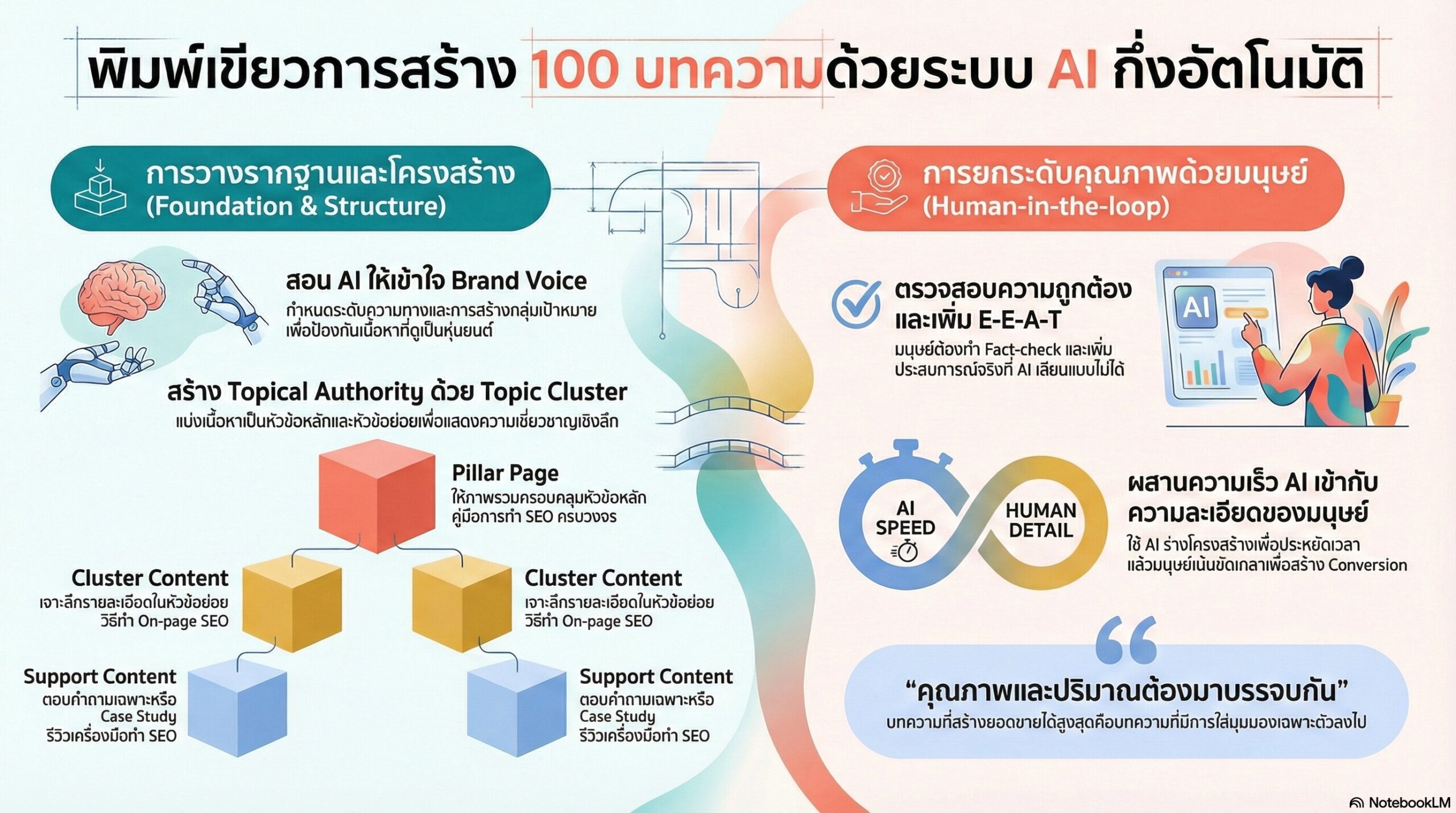 พิมพ์เขียวการสร้าง 100 บทความด้วยระบบกึ่งอัตโนมัติ