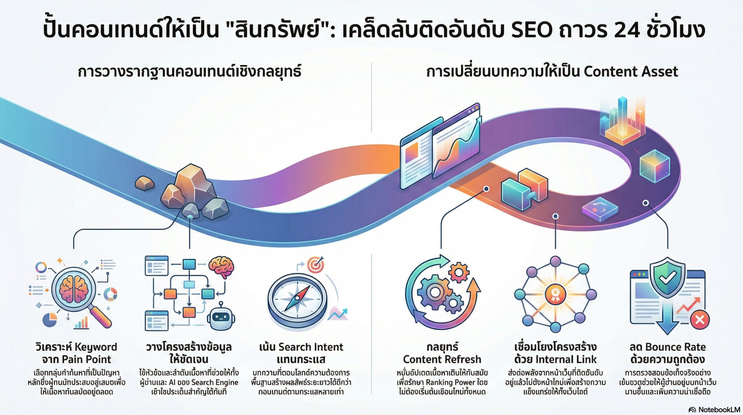 เคล็ดลับทำคอนเทนต์ให้ติดอันดับถาวรโดยไม่ต้องพึ่งโชค