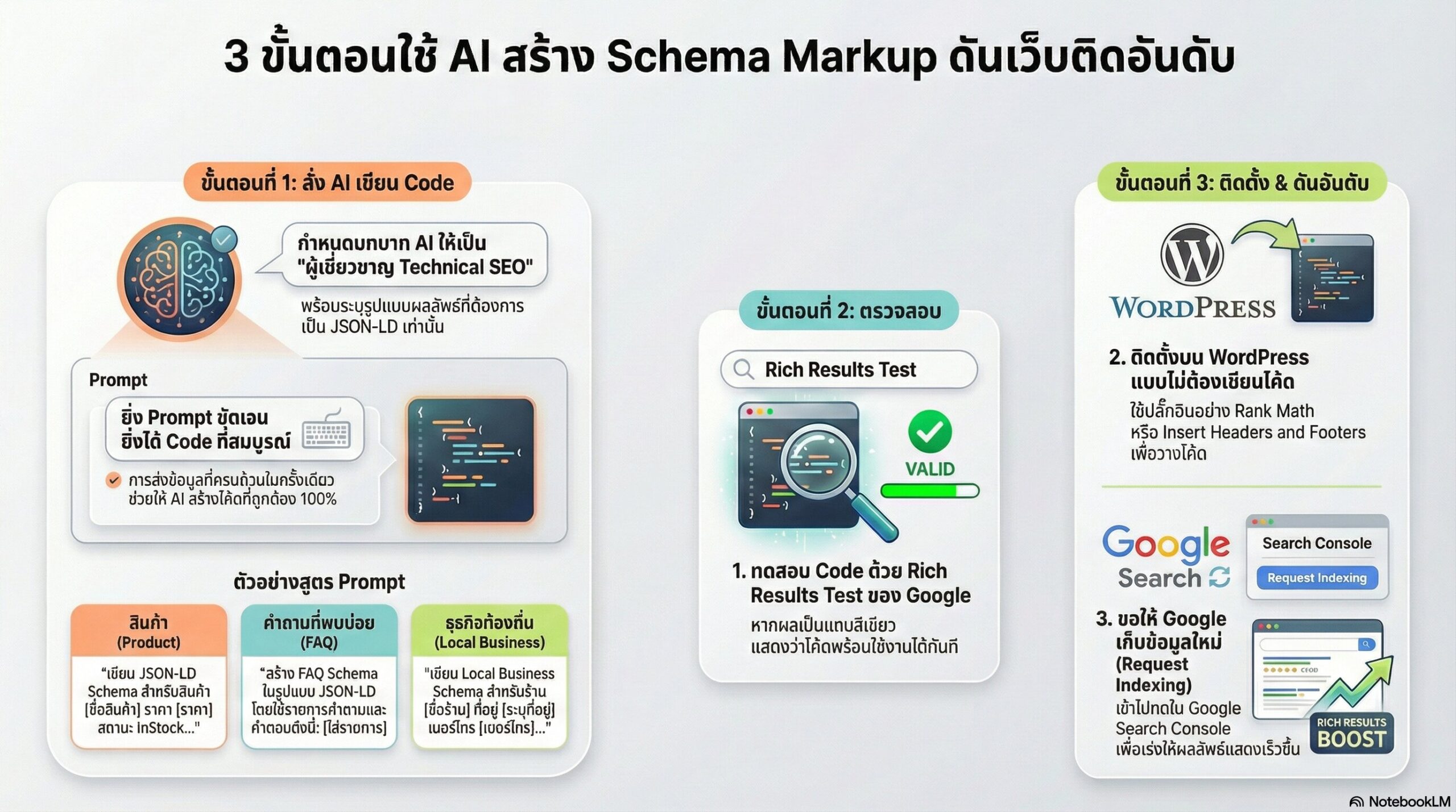 Structured Data (Schema) สั่ง AI เขียน Code Schema Markup แบบจับวาง 5 เจาะลึกวิธีสั่ง AI เขียน Code และนำไปใช้งานจริงแบบจับวาง