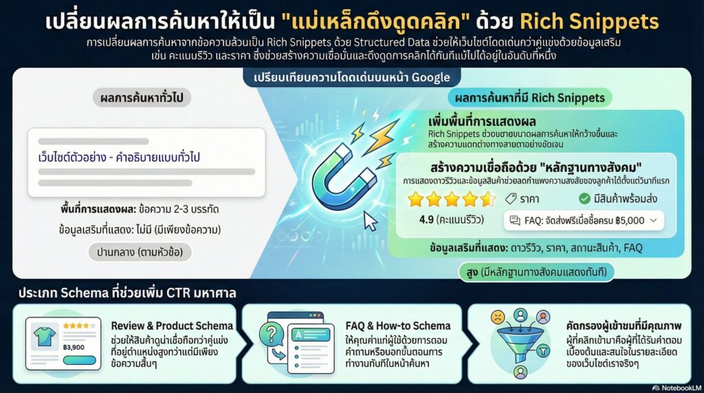 เปลี่ยนผลการค้นหาธรรมดาให้กลายเป็นแม่เหล็กดึงดูดคลิก