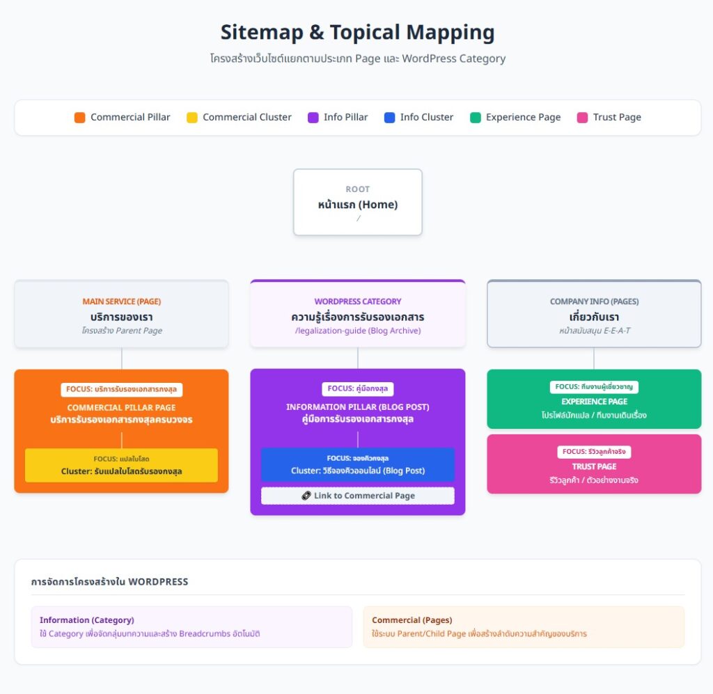 Topical Mapping และ SEO (ธุรกิจแปลภาษาและบริการด้านเอกสาร)