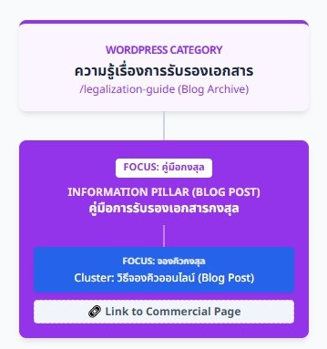 แผนคอนเทนต์และคีย์เวิร์ด-กรณีศึกษา-บริการรับรองเอกสารกงสุล สายข้อมูล