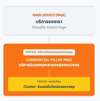 แผนคอนเทนต์และคีย์เวิร์ด กรณีศึกษา บริการรับรองเอกสารกงสุล สายพาณิชย์
