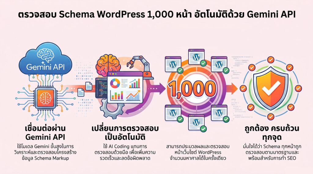 AI-Coding-ตรวจสอบ-Schema-1,000-หน้าบน-WordPress-ให้ถูกต้องครบจบ-ด้วย-Gemini-API-และ-model-Gemini-2.5-Flash