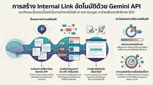 สร้าง Internal Link อัตโนมัติด้วย Gemini API 2.5 Flash เพิ่ม SEO เว็บไซต์