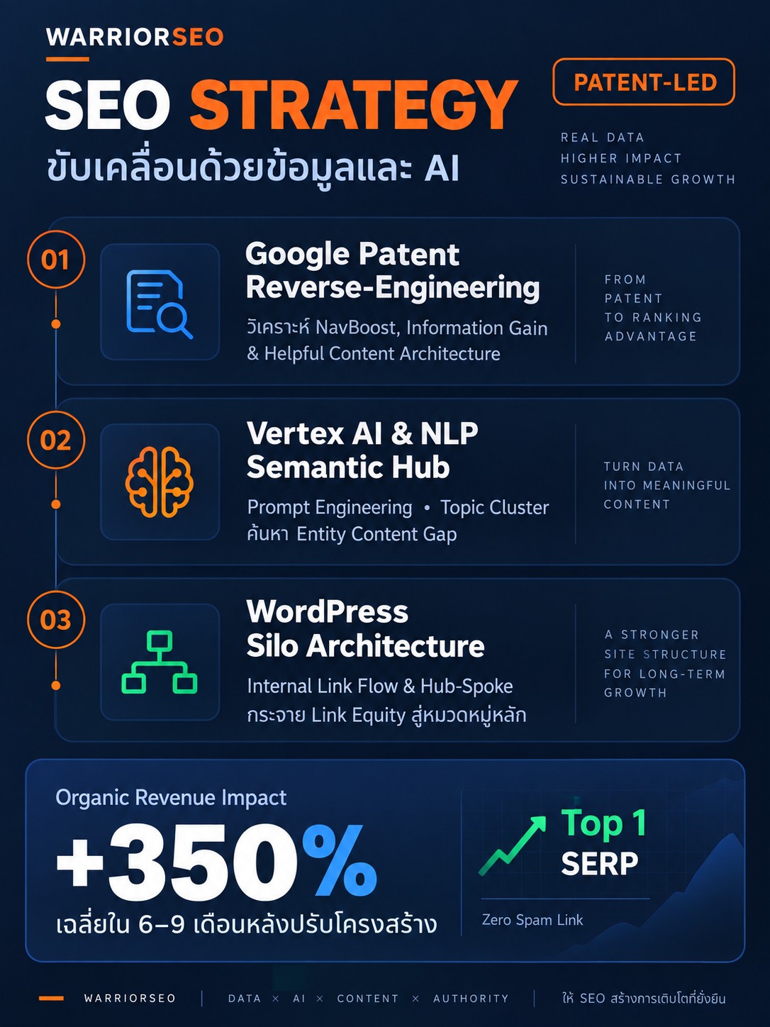 แผนผังกลยุทธ์ SEO ระดับสูง Warrior SEO ผสานสิทธิบัตร Google Search Patents, AI NLP Semantic และ WordPress Silo Architecture